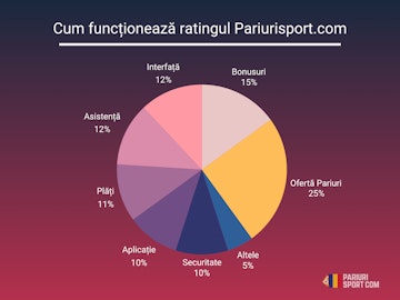 Cum functioneaza ratingul pariurisport com