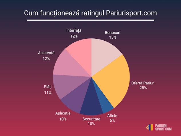 Cum functioneaza ratingul pariurisport com
