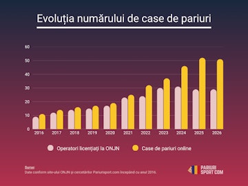 Numarul de case de pariuri romania