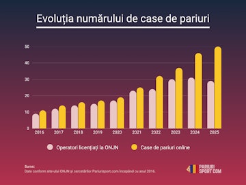 Studiu case de pariuri romania